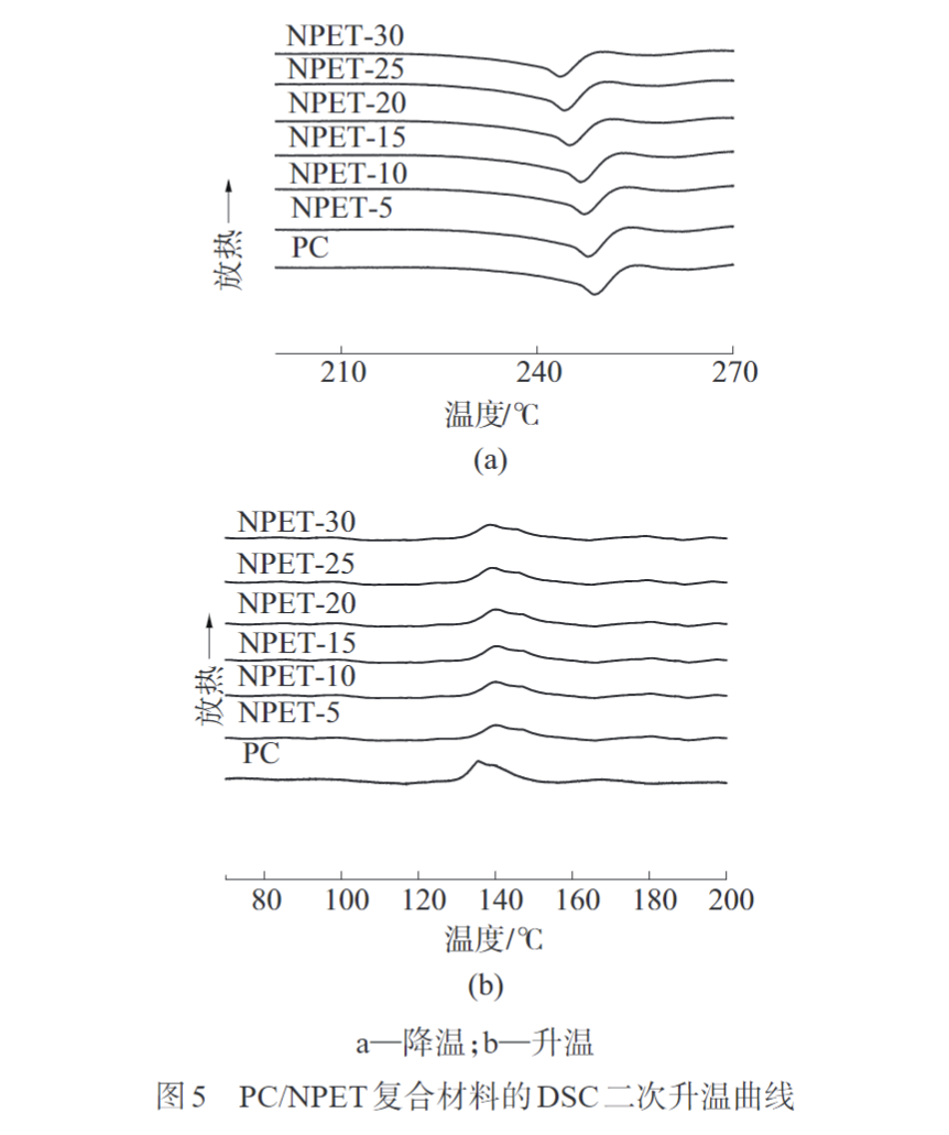 久信達為您科普PC/NPET復(fù)合材料的制備與性能(圖8)