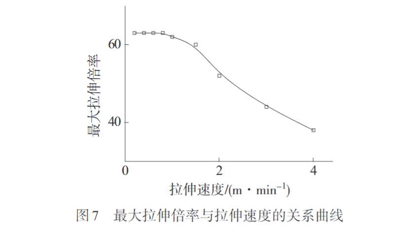 久信達(dá)帶您認(rèn)識(shí)熔紡超高分子量聚乙烯纖維初生絲制備及拉伸工藝(圖7)