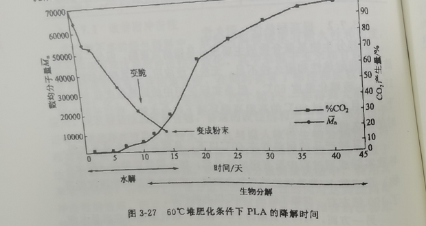 聚乳酸降解袋可以完全分解嗎？(圖1)